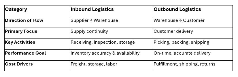 Inbound vs. Outbound Logistics Table